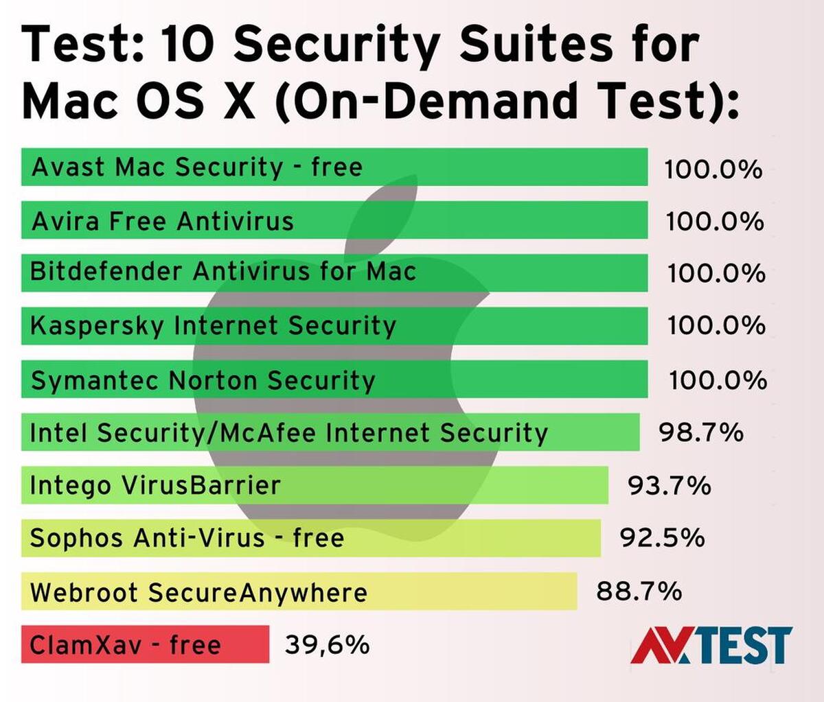 what is a good free pup antivirus for osx